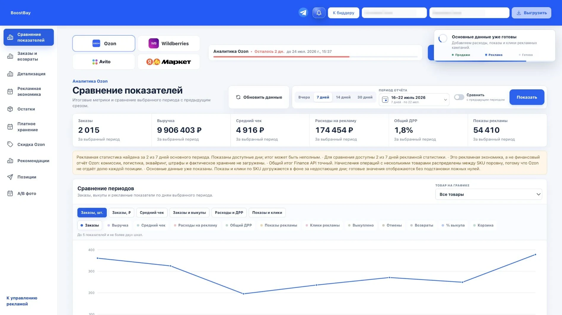 Интерфейс аналитики BoostBay: сравнение показателей Ozon, KPI и график динамики