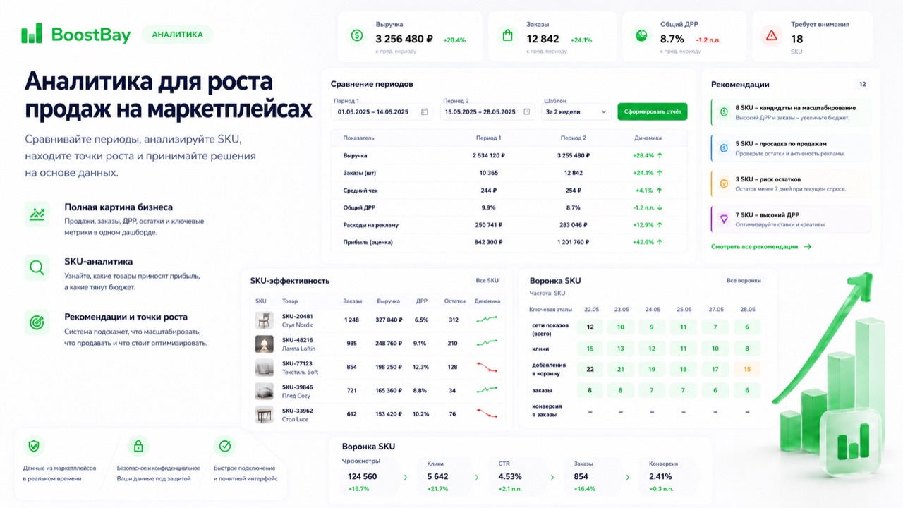 Аналитика BoostBay для роста продаж на Avito