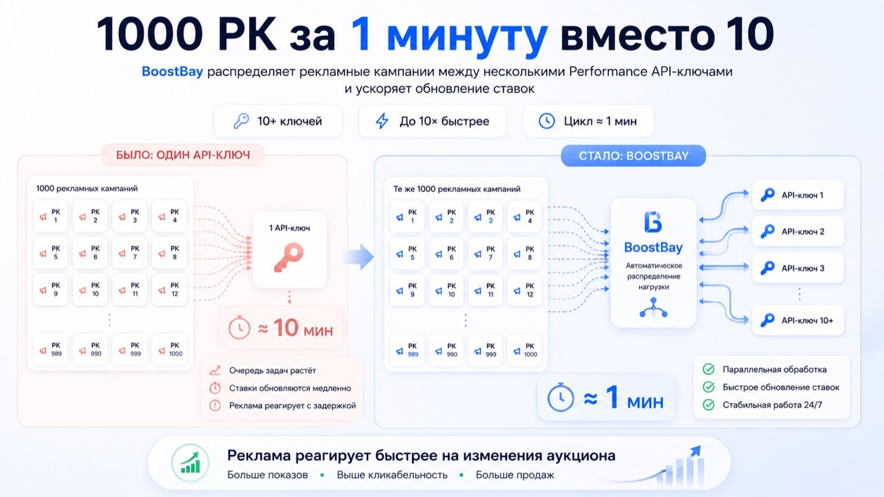 1000 РК за 1 минуту вместо 10: BoostBay распределяет рекламные кампании между несколькими Performance API-ключами