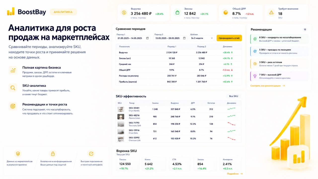 Аналитика BoostBay для роста продаж на Яндекс Маркете